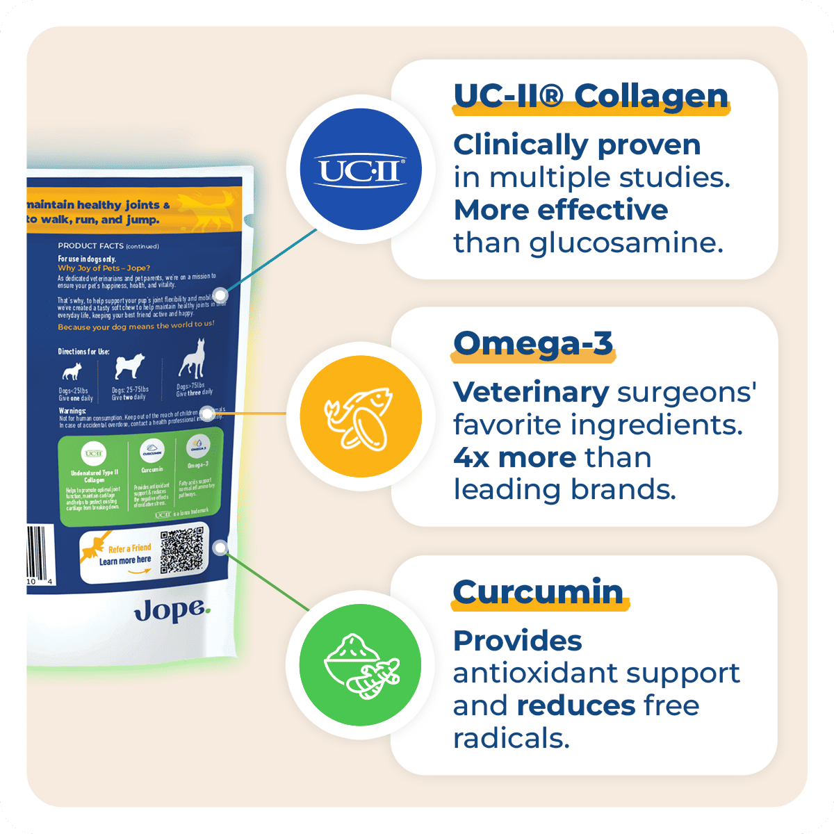 We chose the active ingredients to include in our Jope Hip and Joint dog chews after reviewing 85 scientific studies. Medical professionals use undenatured type II collagen (UC-II®) in human and veterinary medicine. Also, omega-3s are the most studied non-drug ingredients for mobility, and curcumin has been leveraged for centuries for its antioxidant and anti-inflammatory properties.