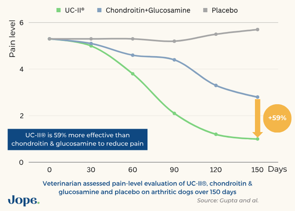 Proven superior efficacy to other products